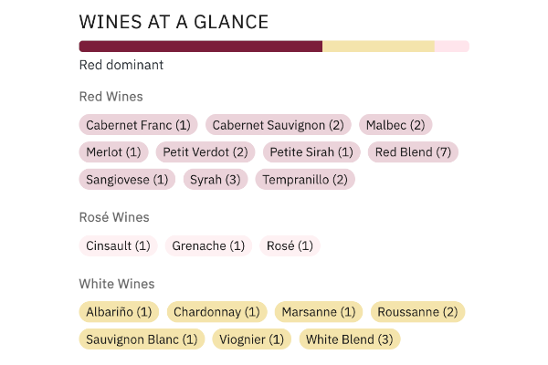 Wine assortment breakdown